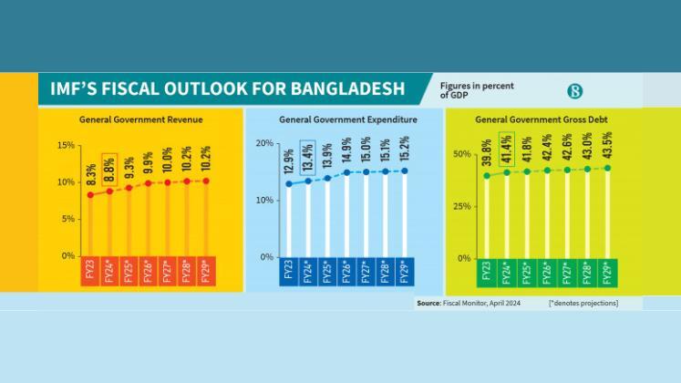 Bangladesh's revenue-GDP ratio to hit double-digits in FY '27, says IMF
